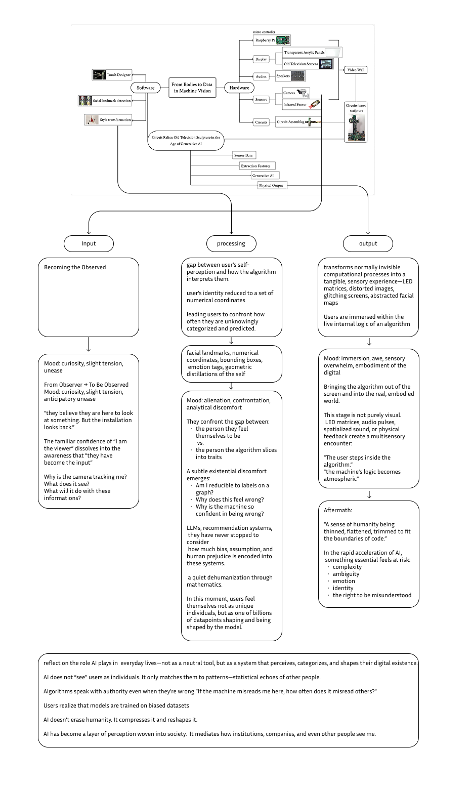 Full Manifestation Diagram