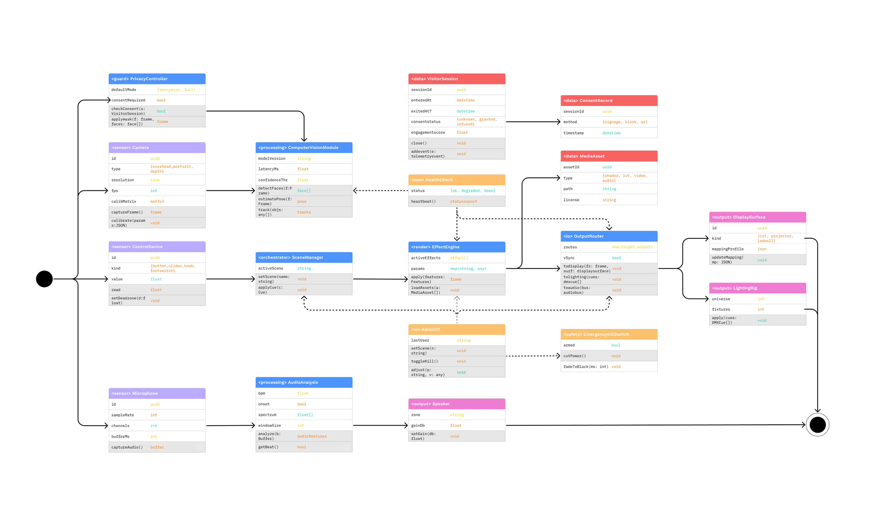 UML Diagram A