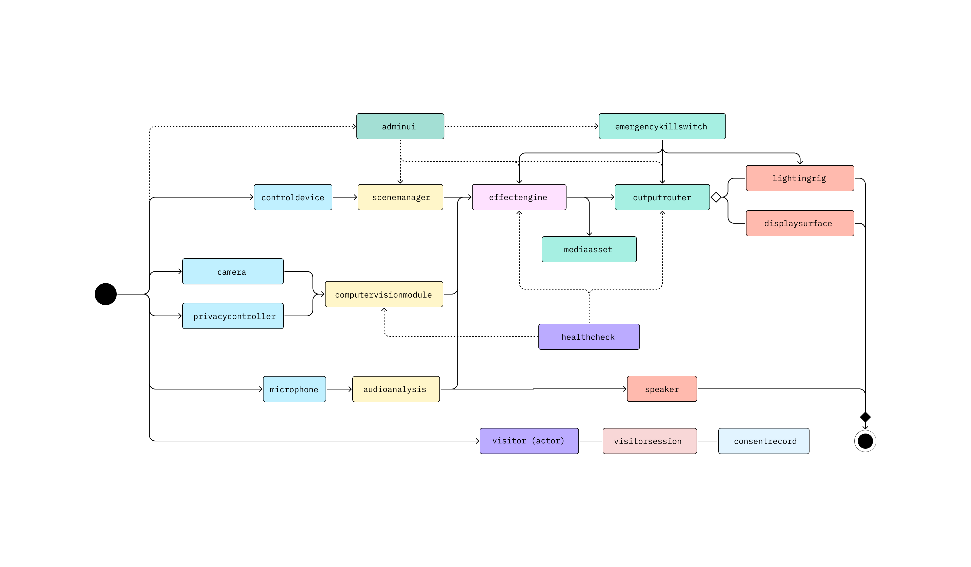 UML Diagram B